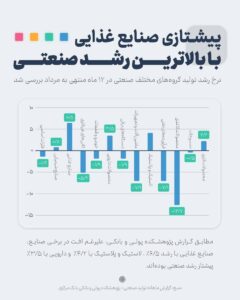- پیشتازی صنایع غذایی با بالاترین رشد صنعتی