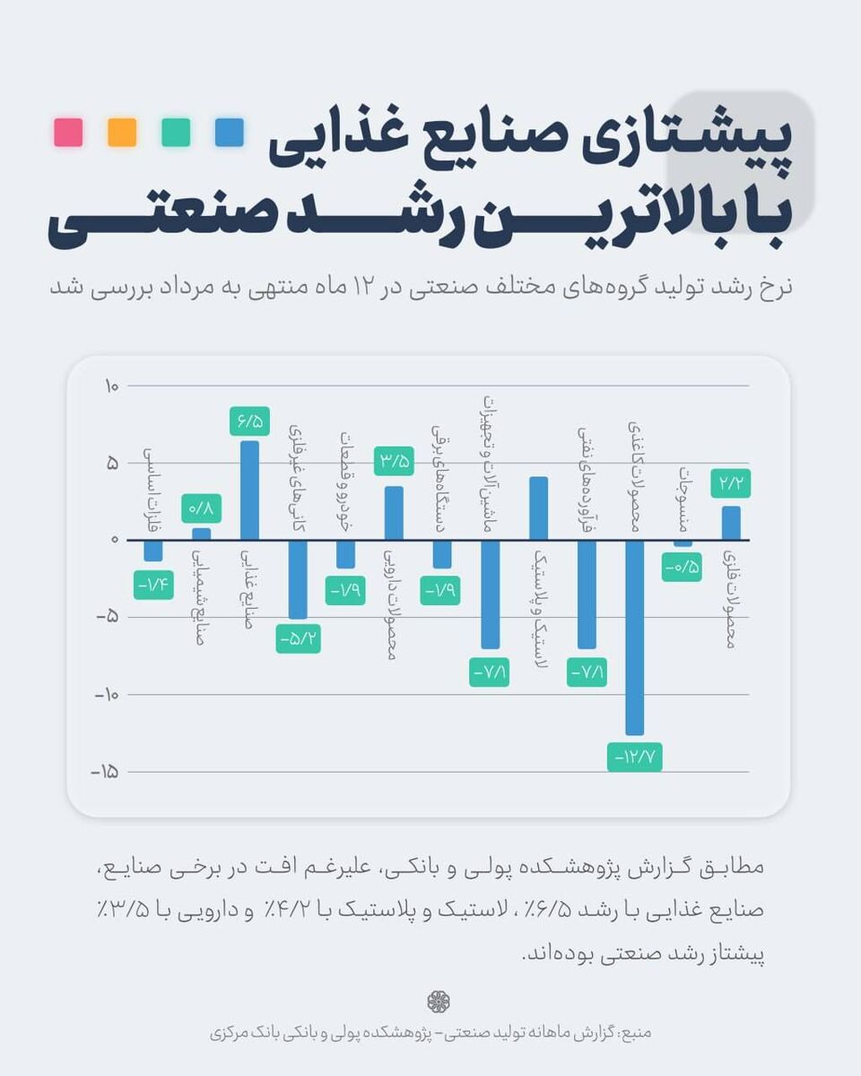 - پیشتازی صنایع غذایی با بالاترین رشد صنعتی