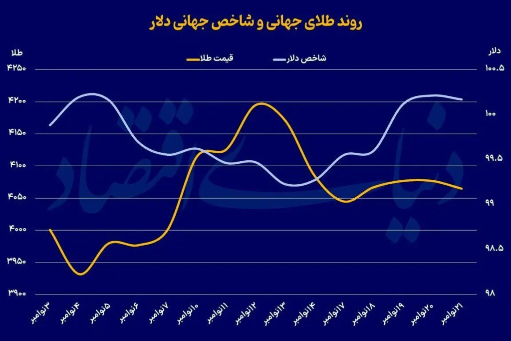 هجوم دوباره به طلا/ چرا همه طلا میخرند؟