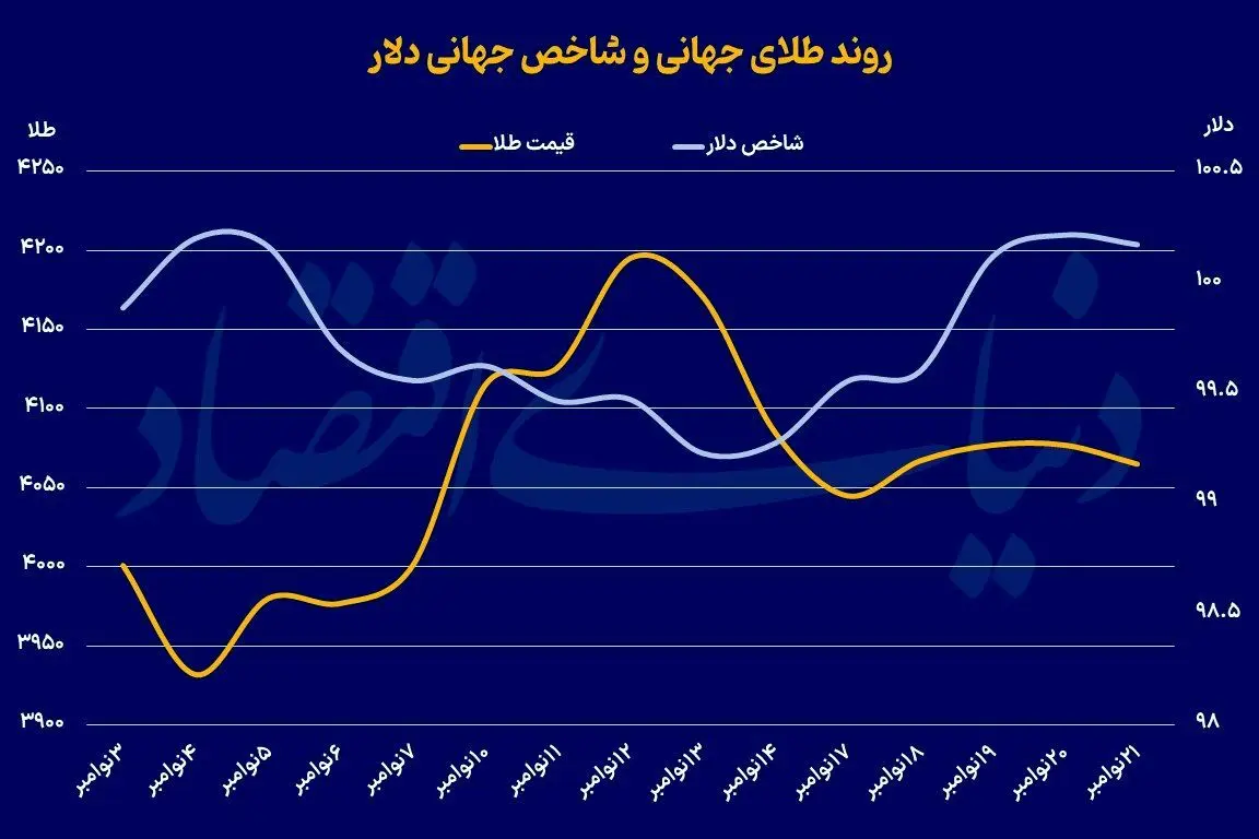 هجوم دوباره به طلا/ چرا همه طلا میخرند؟