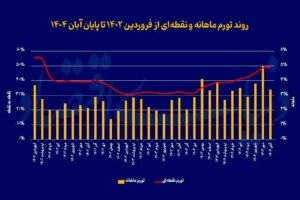 پیش بینی مهم نرخ تورم تا پایان سال/ در بدبینانه ترین حالت احتمال رسیدن به این رقم وجود دارد.