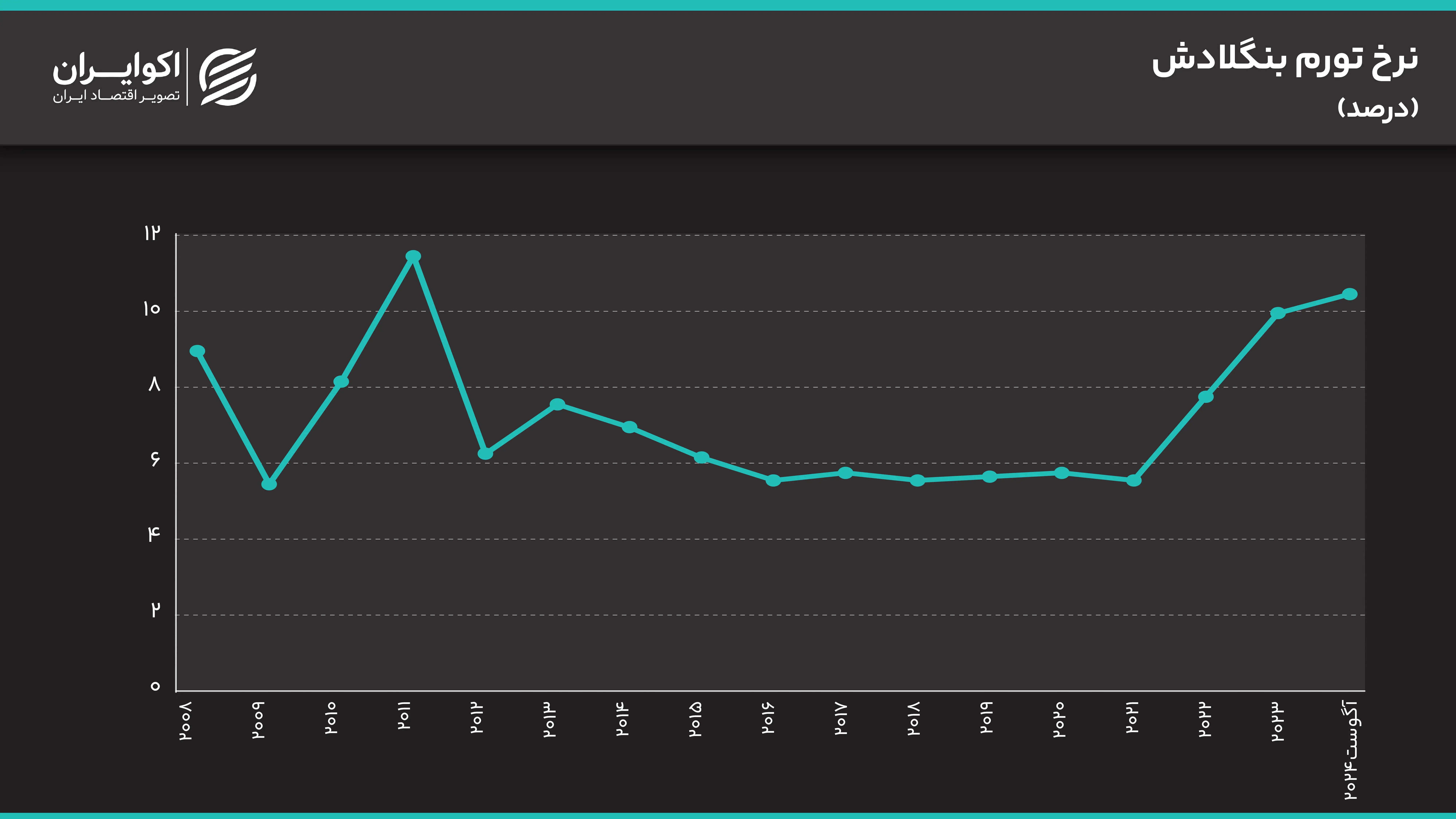 نرخ تورم بنگلادش