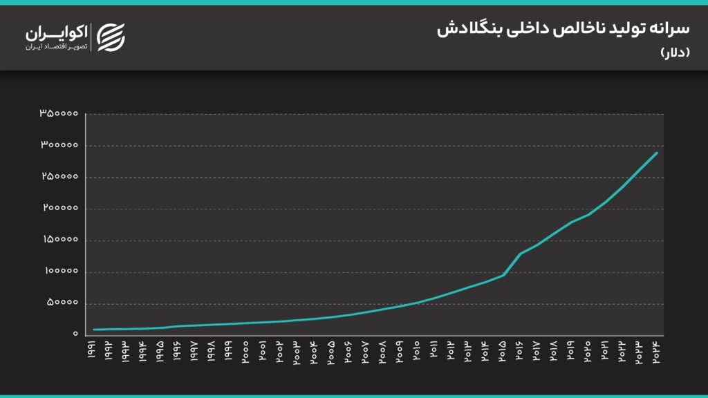 تولید ناخالص داخلی سرانه بنگلادش