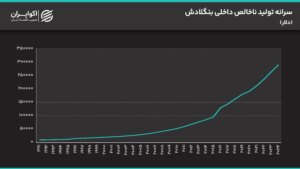 تولید ناخالص داخلی سرانه بنگلادش