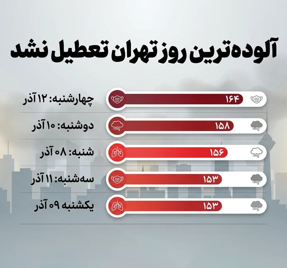 آلوده‌ترین روز تهران تعطیل نشد!