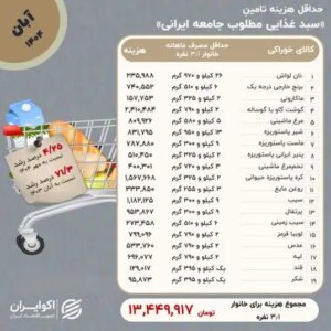 خانوارها برای حداقل معیشت در آبان چقدر هزینه کردند؟