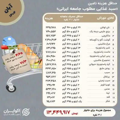 خانوارها برای حداقل معیشت در آبان چقدر هزینه کردند؟