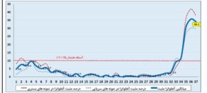- ابتلا به آنفلوآنزا، چهار برابر وضعیت هشدار!