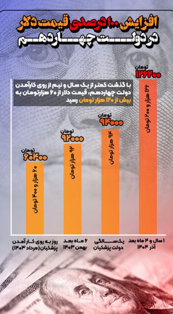 - قیمت ۱۰۰ درصدی دلار در دولت چهاردهم