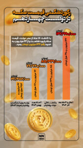 - رکورد شکنی قیمت سکه در دولت چهاردهم