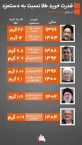 - پولتان چقدر آب رفته؟ پاسخ در «گرم»های ازدست‌رفته طلا