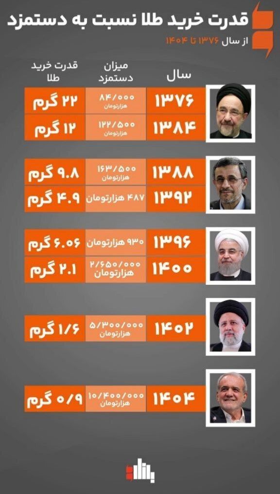 - پولتان چقدر آب رفته؟ پاسخ در «گرم»های ازدست‌رفته طلا