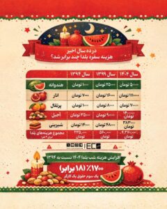 - هزینه سفره یلدا در ده سال خیر، چند برابر شد؟