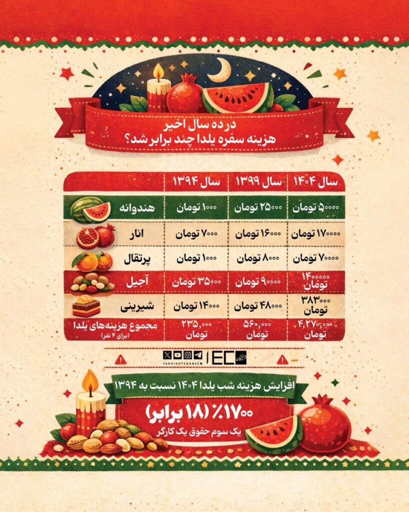 - هزینه سفره یلدا در ده سال خیر، چند برابر شد؟