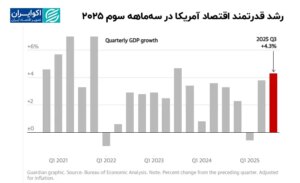 رشد قوی اقتصاد ایالات متحده در سه ماهه سوم سال 2025