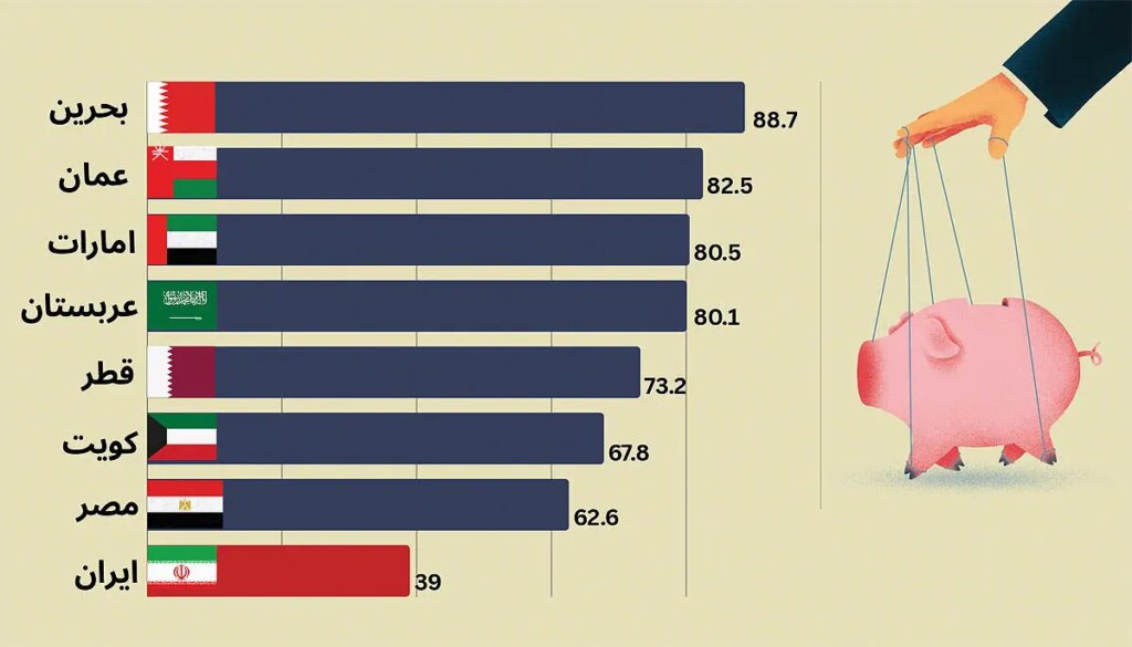 رتبه ایران در جدول آزادی پولی چقدر است؟/ آمریکا از کدام کشورها عقب ماند؟