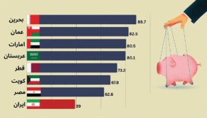 رتبه ایران در جدول آزادی پولی چقدر است؟/ آمریکا از کدام کشورها عقب ماند؟