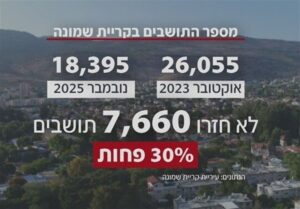 شهرک صهیونیست نشین کریات شمونه به شهر ارواح تبدیل شده است