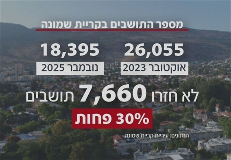 شهرک صهیونیست نشین کریات شمونه به شهر ارواح تبدیل شده است