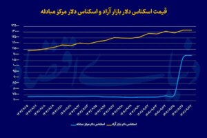 چرا با وجود توقف افزایش دلار، قیمت سکه بالا رفت؟