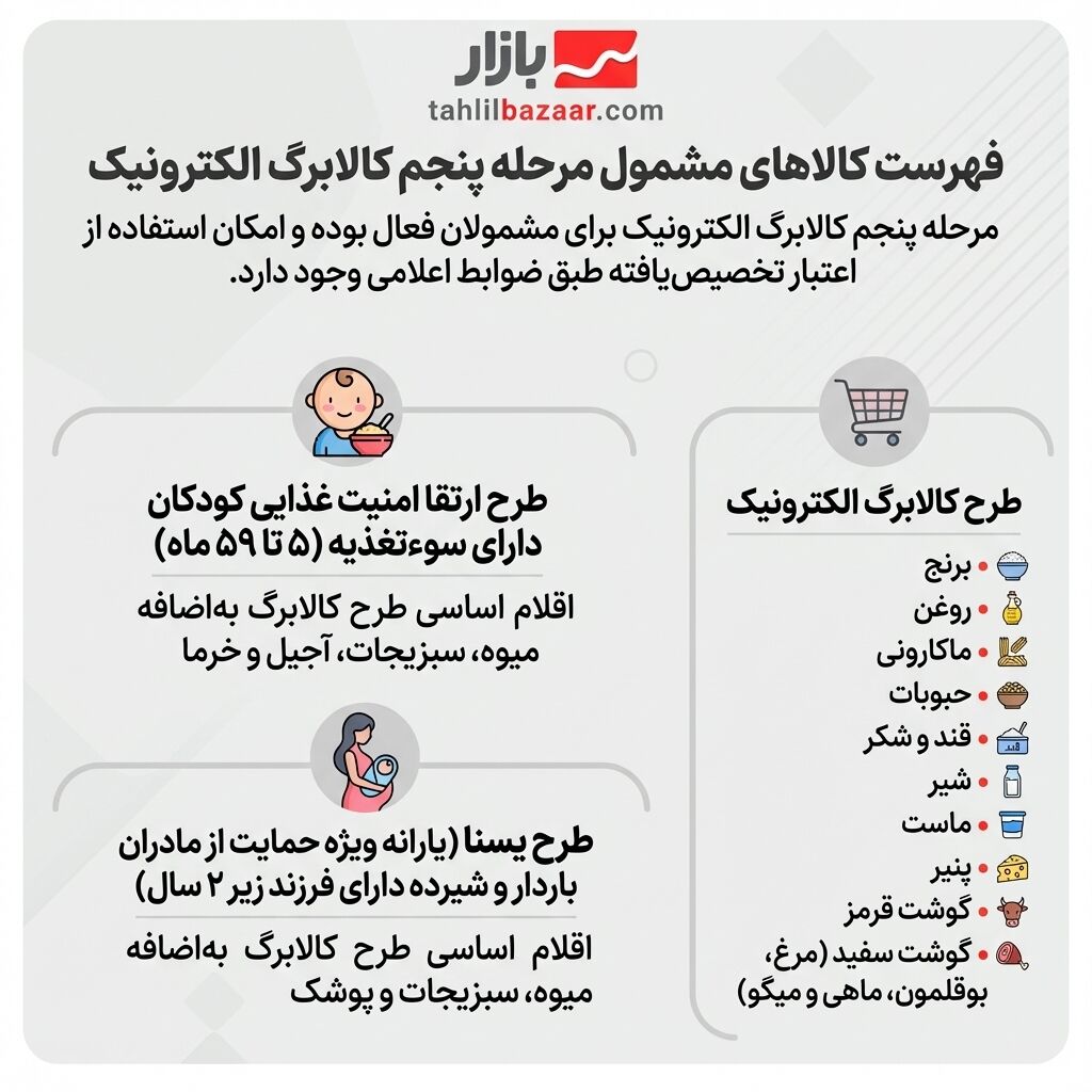 فهرست کالاهای مشمول مرحله پنجم کالابرگ الکترونیک