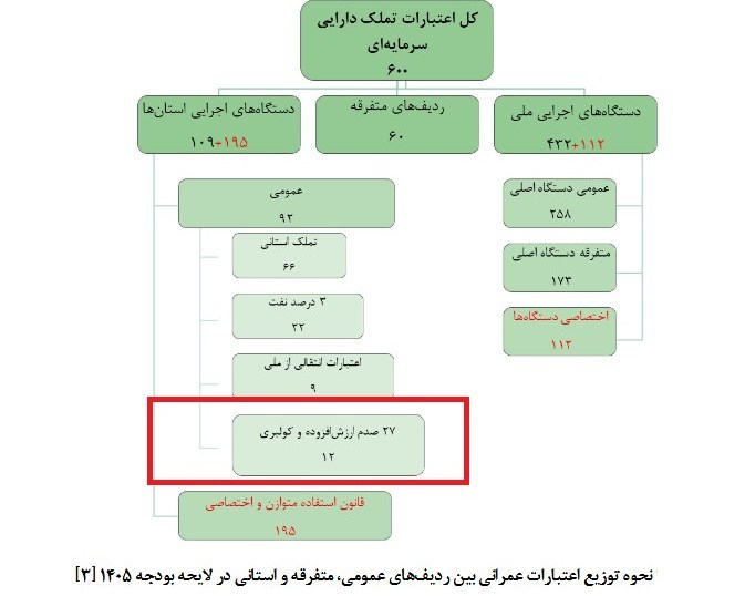 بودجه ایران