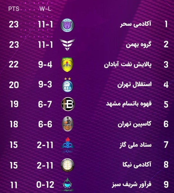 بسکتبال، بسکتبال بانوان ایران، لیگ برتر بسکتبال،