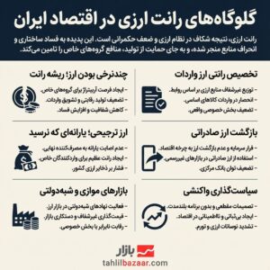 - گلوگاه‌های رانت ارزی در اقتصاد ایران