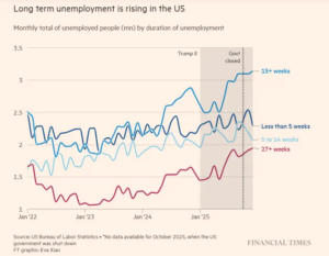بیکاری طولانی مدت آمریکا