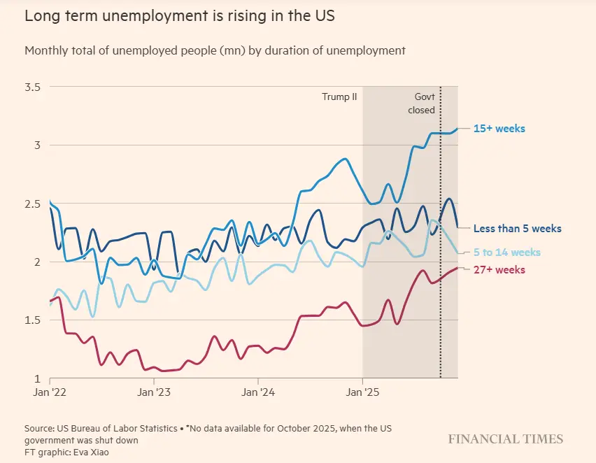 بیکاری طولانی مدت آمریکا