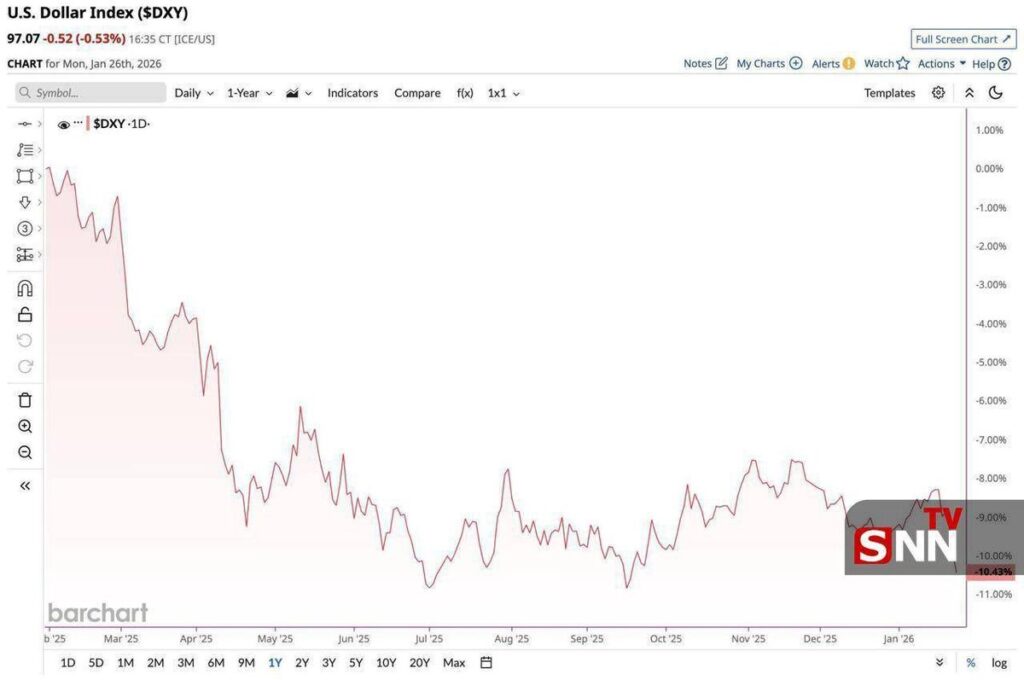- افت شدید ارزش جهانی دلار آمریکا