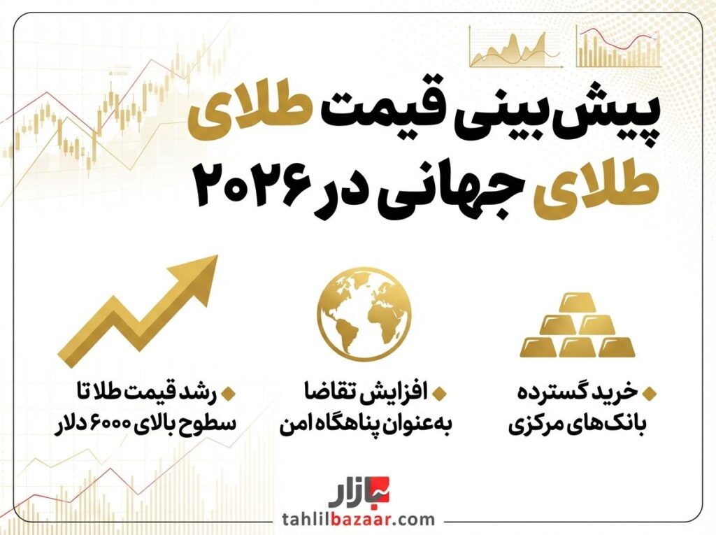 - پیش‌بینی‌ها درباره قیمت طلای جهانی در ۲۰۲۶ چه می‌گویند؟