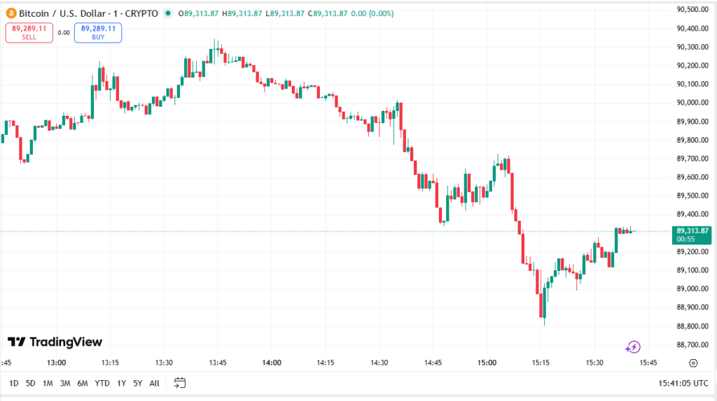 رکوردزنی قیمت تتر | نوسان بیت‌کوین در بازه ۸۸ تا ۹۰ هزار دلار /عدم قطعیت در بازار رمزارز