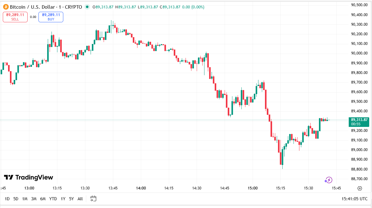 رکوردزنی قیمت تتر | نوسان بیت‌کوین در بازه ۸۸ تا ۹۰ هزار دلار /عدم قطعیت در بازار رمزارز