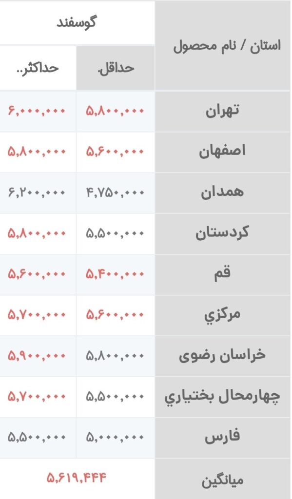 قیمت جدید دام زنده 10 بهمن 1404 اعلام شد/گوسفند ارزان شد + جدول
