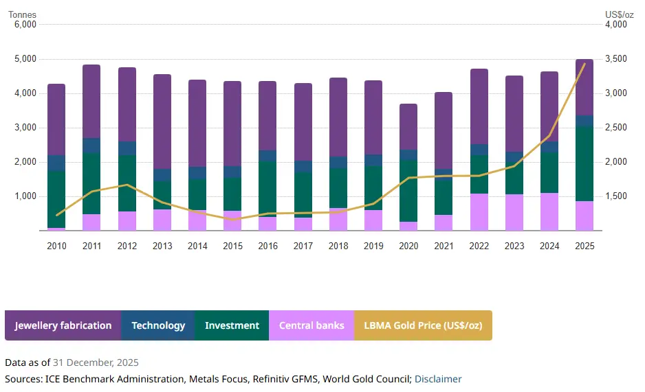 تقاضا برای طلا