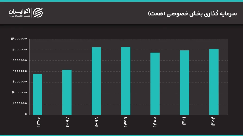 سرمایه گذاری بخش خصوصی