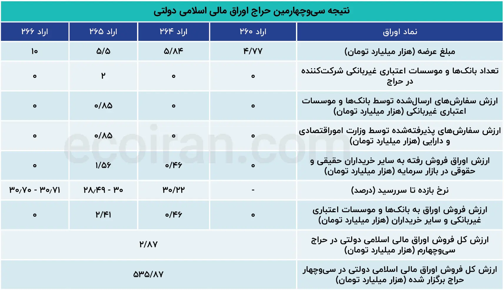 نتیجه سی و چهارمین مزایده اوراق بهادار اسلامی دولتی