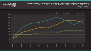 رابطه بین تورم قیمت اجاره با تورم عمومی و نرخ سود سپرده های بانکی