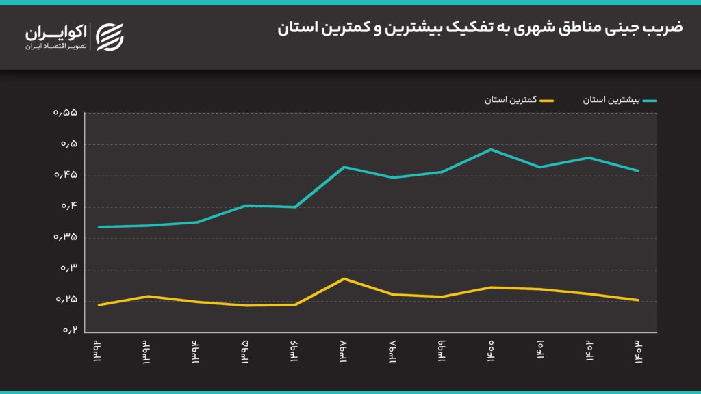ضریب_جینی_مناطق_شهری_به_تفکیک_ترین_و_کمترین_استان .