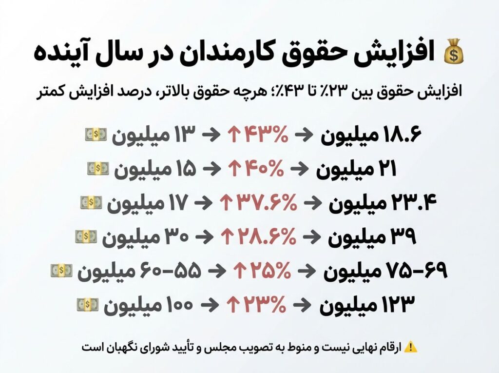 حقوق کارمندان سال آینده چقدر افزایش می‌یابد؟