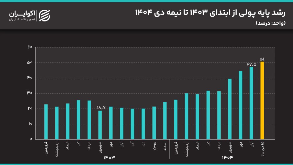 رشد پایه پولی در دسامبر 1404