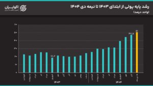 رشد پایه پولی در دسامبر 1404