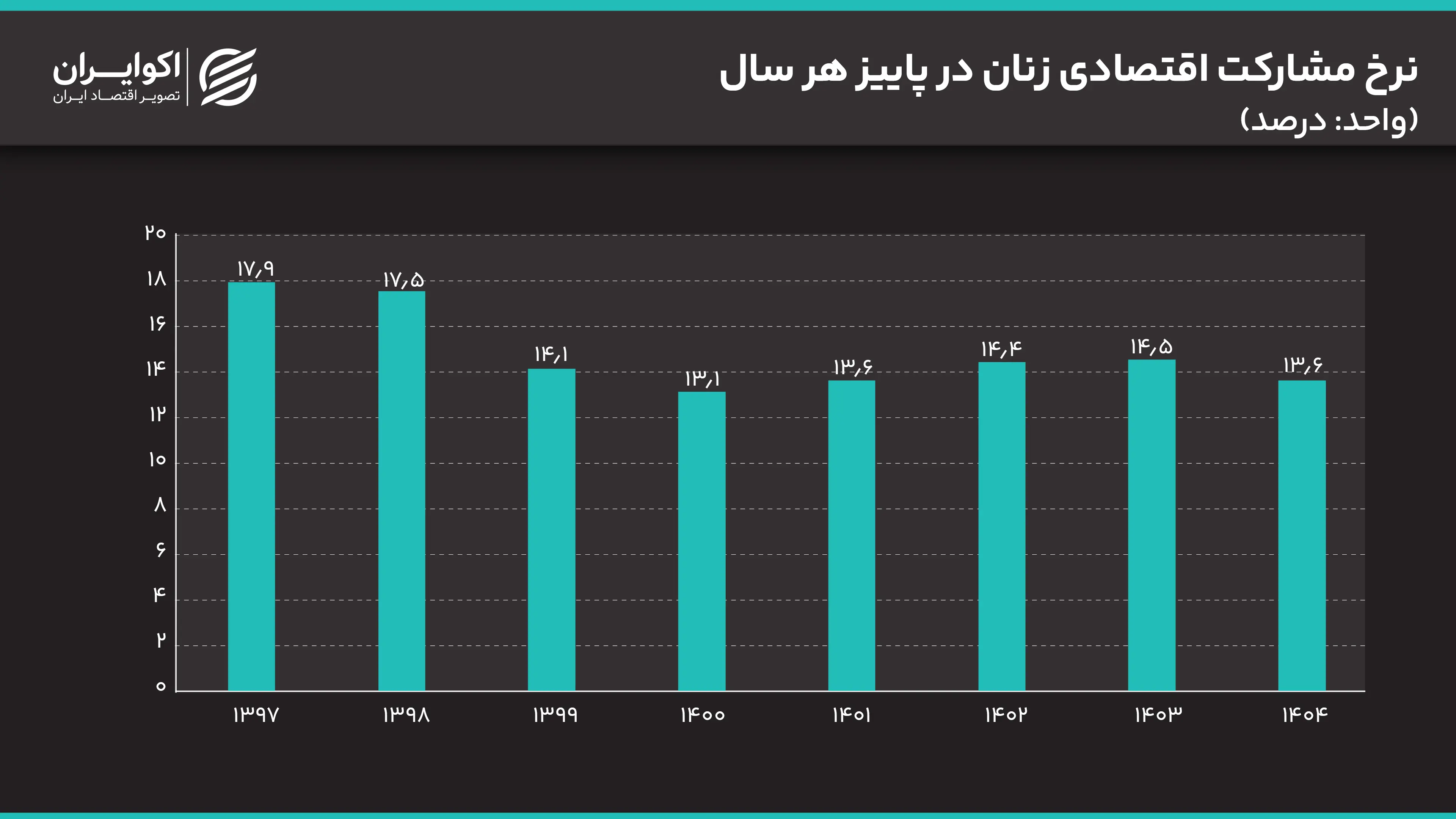 نرخ مشارکت اقتصادی زنان در پاییز هر سال