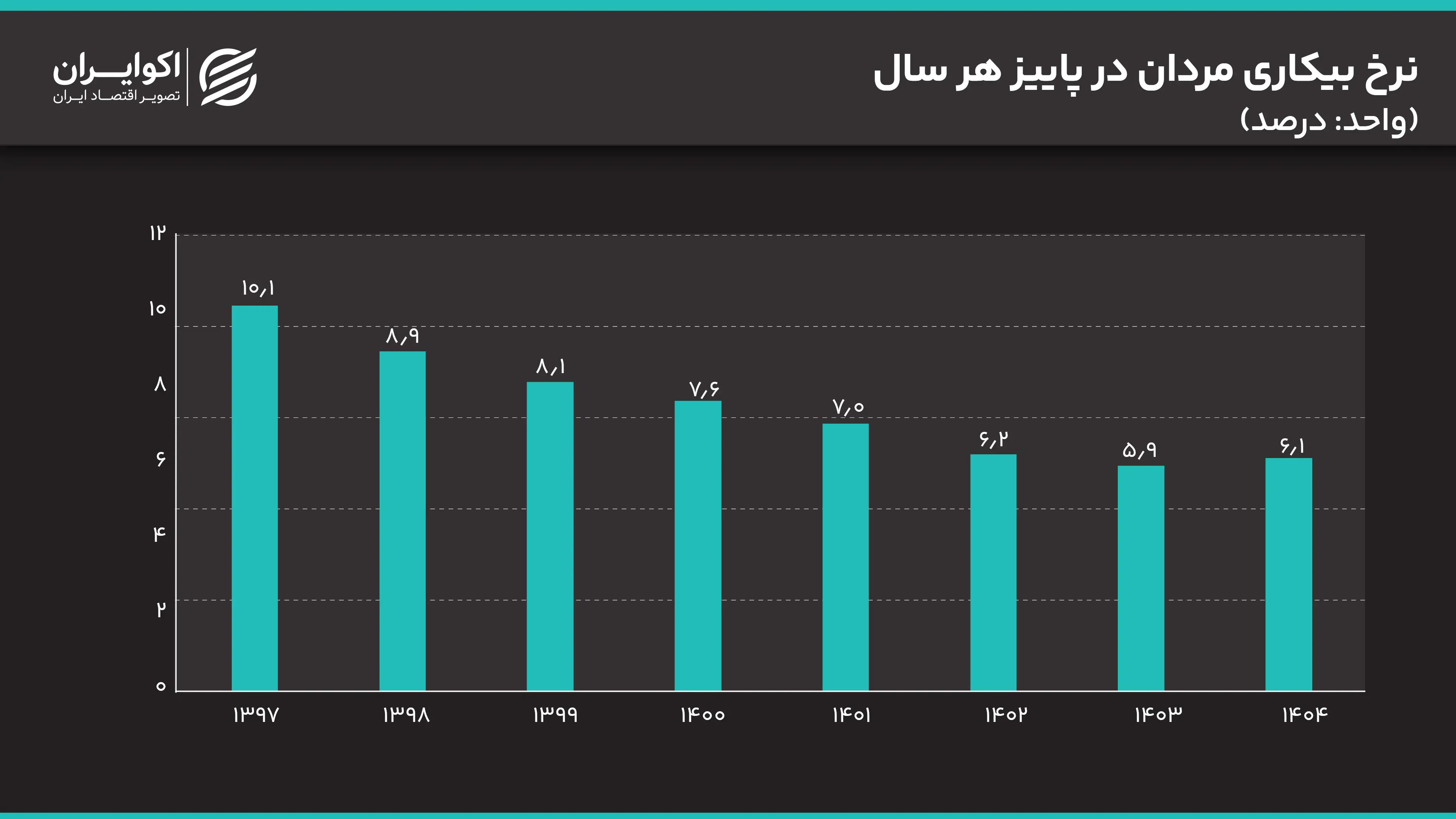 نرخ بیکاری مردان در پاییز هر سال