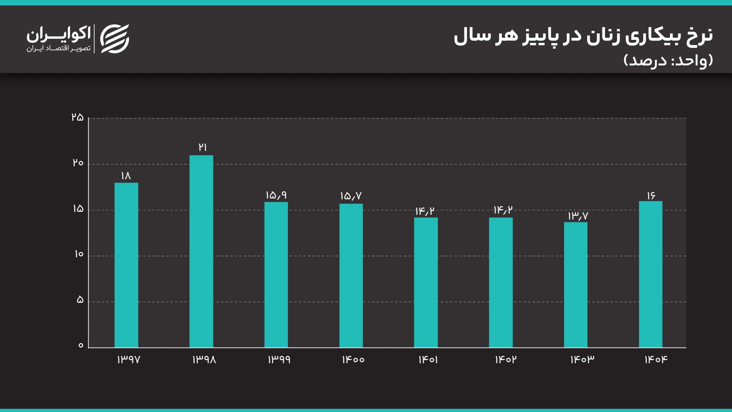نرخ بیکاری زنان در پاییز هر سال