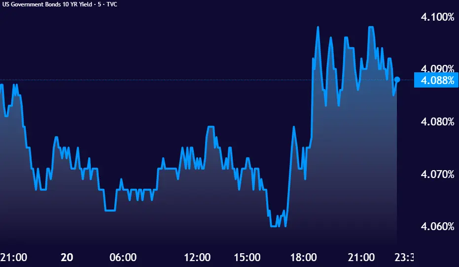 بازده اوراق قرضه آمریکا