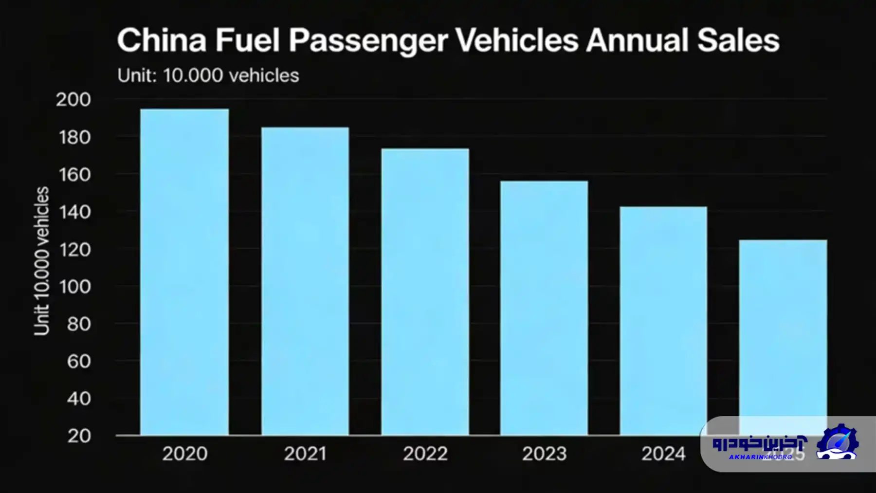 آمار فروش خودروهای بنزینی در چین چقدر است؟