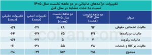تغییرات درآمدهای مالیاتی در دو ماهه اول سال 1405 نسبت به مدت مشابه