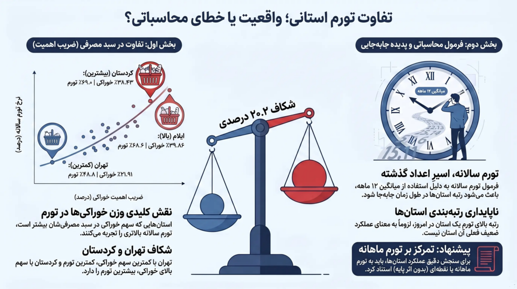 تورم استانی
